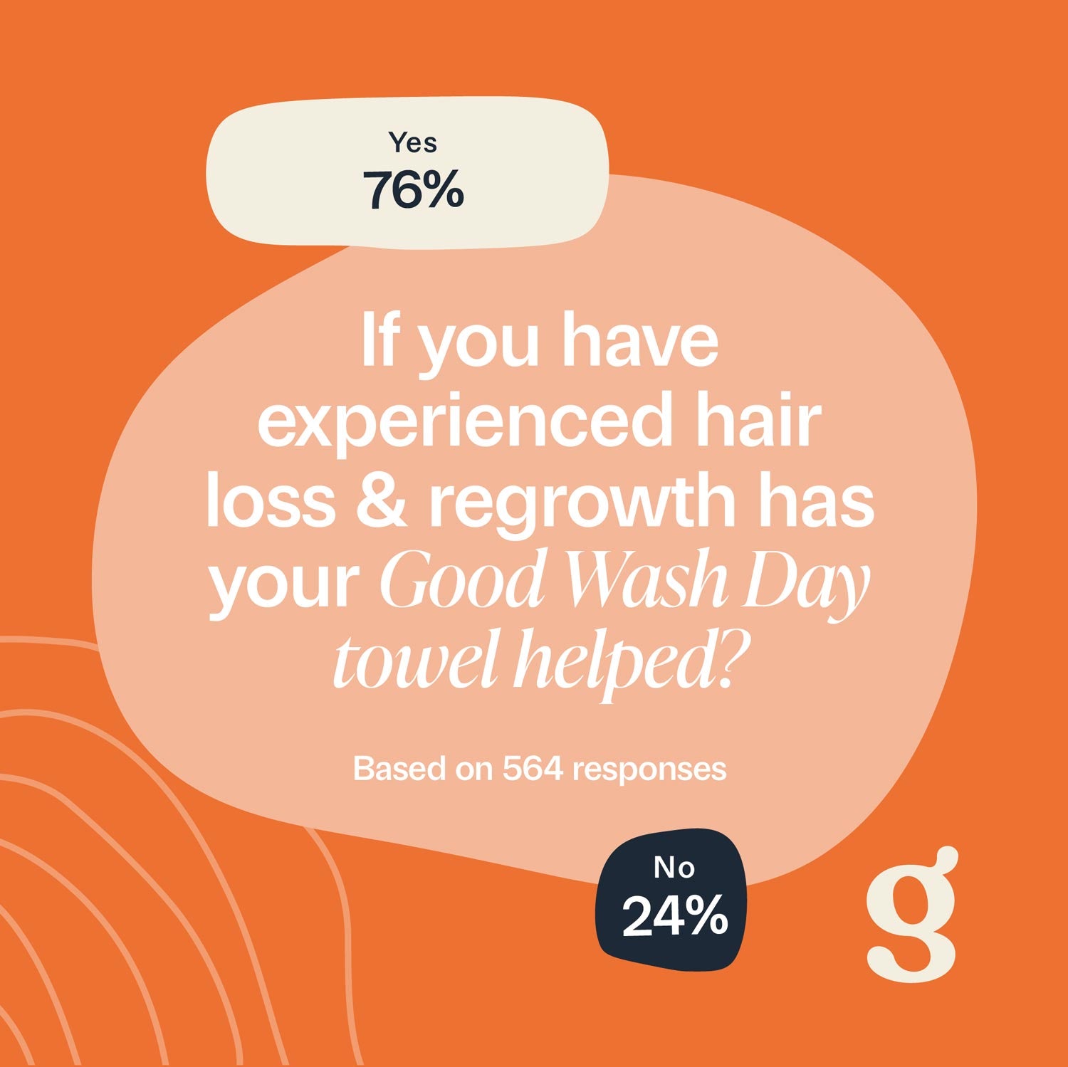 Good Wash Day customer survey results – 76% felt using a Good Wash Day organic jersey cotton hair towel helped with hair loss and regrowth – based on 564 responses