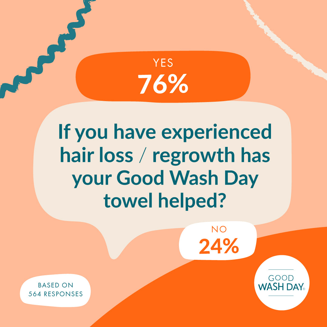 Good Wash Day customer survey results – 76% felt using a Good Wash Day organic jersey cotton hair towel helped with hair loss and regrowth – based on 564 responses